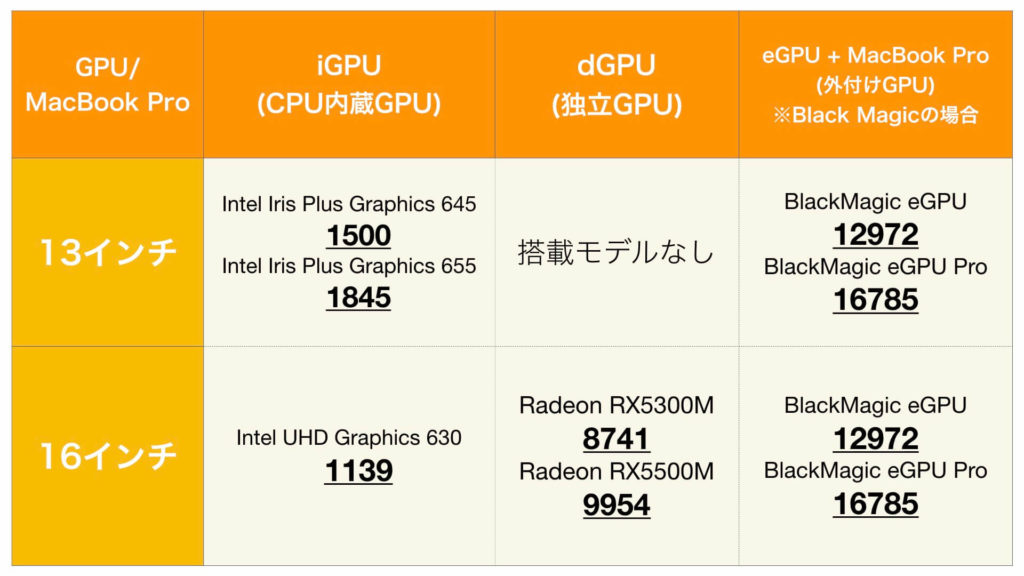 MacBook13-16インチ_GPUベンチマーク比較表